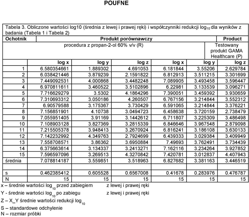 v/v (R) Testowany produkt GAMA Healthcare (P) log x log y log z log x log y log z 1 6.580354661 1.889302 4.691053 6.181844 3.55206 2.629784 2 6.038421446 3.879239 2.1591822 6.812913 3.511215 3.