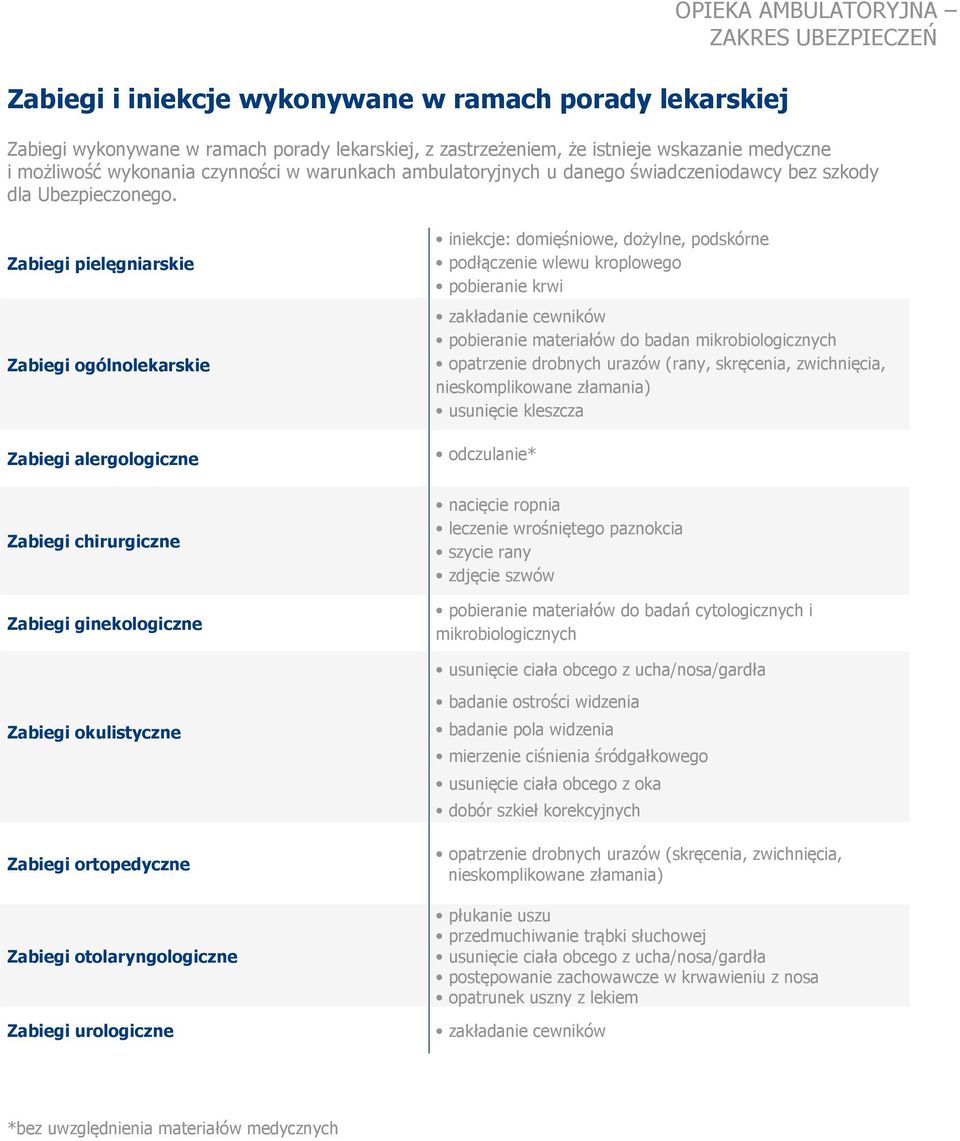 Zabiegi pielęgniarskie Zabiegi ogólnolekarskie Zabiegi alergologiczne Zabiegi chirurgiczne Zabiegi ginekologiczne iniekcje: domięśniowe, dożylne, podskórne podłączenie wlewu kroplowego pobieranie