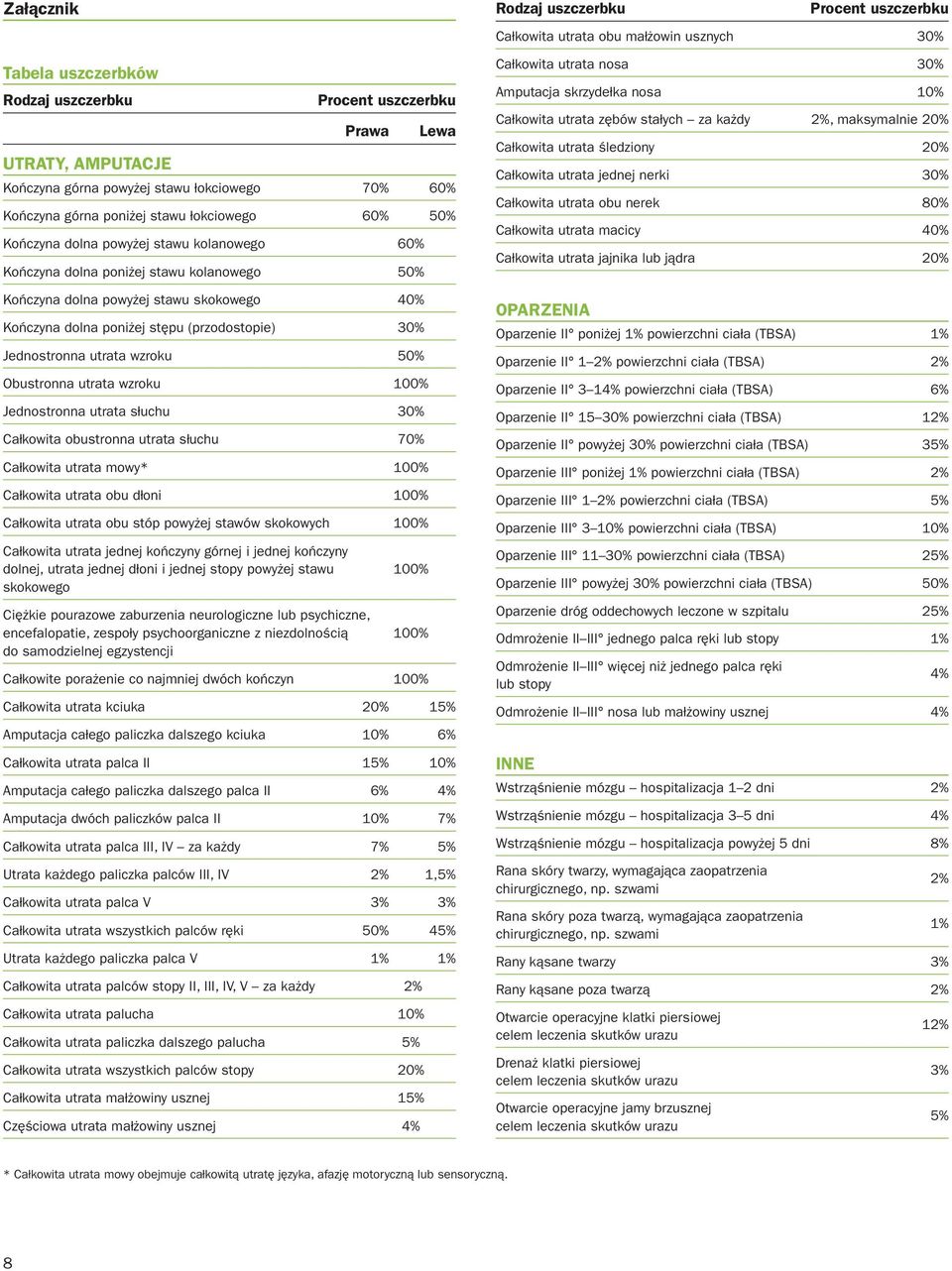 50% Obustronna utrata wzroku 100% Jednostronna utrata słuchu 30% Całkowita obustronna utrata słuchu 70% Całkowita utrata mowy* 100% Całkowita utrata obu dłoni 100% Całkowita utrata obu stóp powyżej