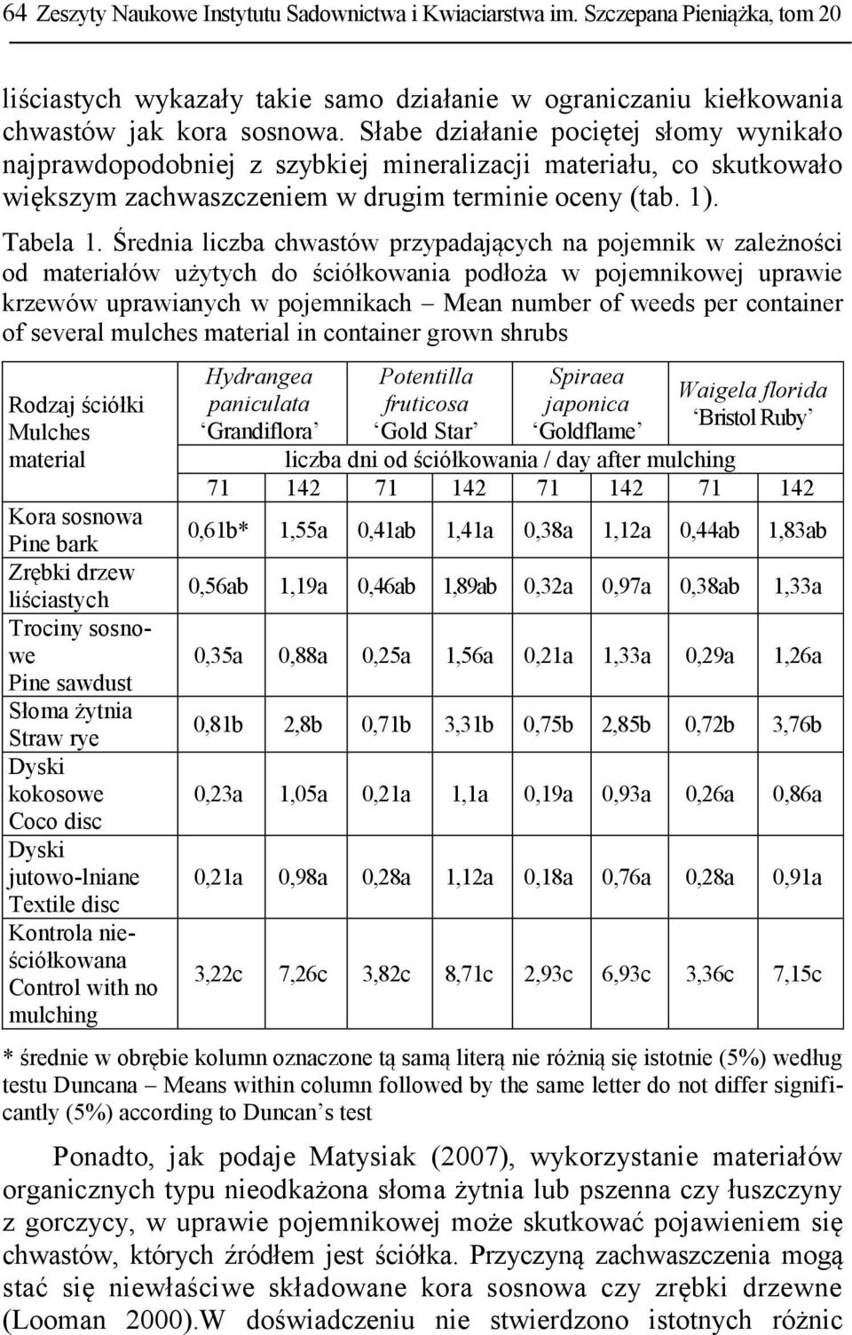 Średnia liczba chwastów przypadających na pojemnik w zależności od materiałów użytych do ściółkowania podłoża w pojemnikowej uprawie krzewów uprawianych w pojemnikach Mean number of weeds per