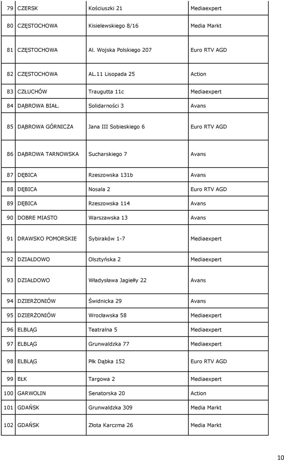 Solidarności 3 Avans 85 DĄBROWA GÓRNICZA Jana III Sobieskiego 6 Euro RTV AGD 86 DĄBROWA TARNOWSKA Sucharskiego 7 Avans 87 DĘBICA Rzeszowska 131b Avans 88 DĘBICA Nosala 2 Euro RTV AGD 89 DĘBICA