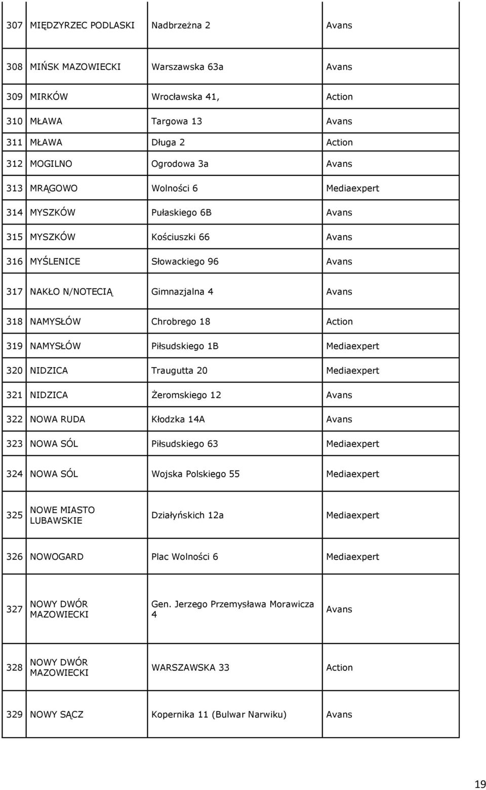 Action 319 NAMYSŁÓW Piłsudskiego 1B Mediaexpert 320 NIDZICA Traugutta 20 Mediaexpert 321 NIDZICA Żeromskiego 12 Avans 322 NOWA RUDA Kłodzka 14A Avans 323 NOWA SÓL Piłsudskiego 63 Mediaexpert 324 NOWA