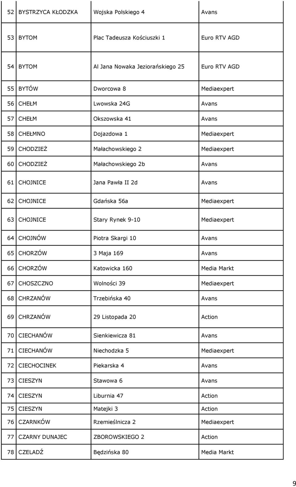 Gdańska 56a Mediaexpert 63 CHOJNICE Stary Rynek 9-10 Mediaexpert 64 CHOJNÓW Piotra Skargi 10 Avans 65 CHORZÓW 3 Maja 169 Avans 66 CHORZÓW Katowicka 160 Media Markt 67 CHOSZCZNO Wolności 39