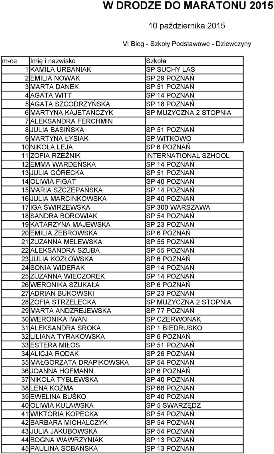 NIKOLA LEJA SP 6 POZNAŃ 11 ZOFIA RZEŹNIK INTERNATIONAL SZHOOL 12 EMMA WARDEŃSKA SP 14 POZNAŃ 13 JULIA GÓRECKA SP 51 POZNAŃ 14 OLIWIA FIGAT SP 40 POZNAŃ 15 MARIA SZCZEPAŃSKA SP 14 POZNAŃ 16 JULIA