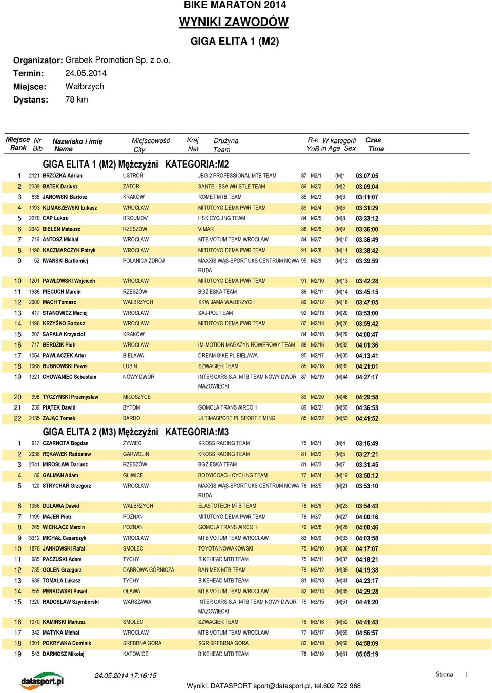 Dariusz ZATOR SANTE - BSA WHISTLE TEAM 86 M2/2 (M)2 03:09:04 3 836 JANOWSKI Bartosz ROMET MTB TEAM 85 M2/3 (M)3 03:11:07 4 1193 KLIMASZEWSKI Łukasz 89 M2/4 (M)6 03:31:29 5 2270 CAP Lukas BROUMOV HSK