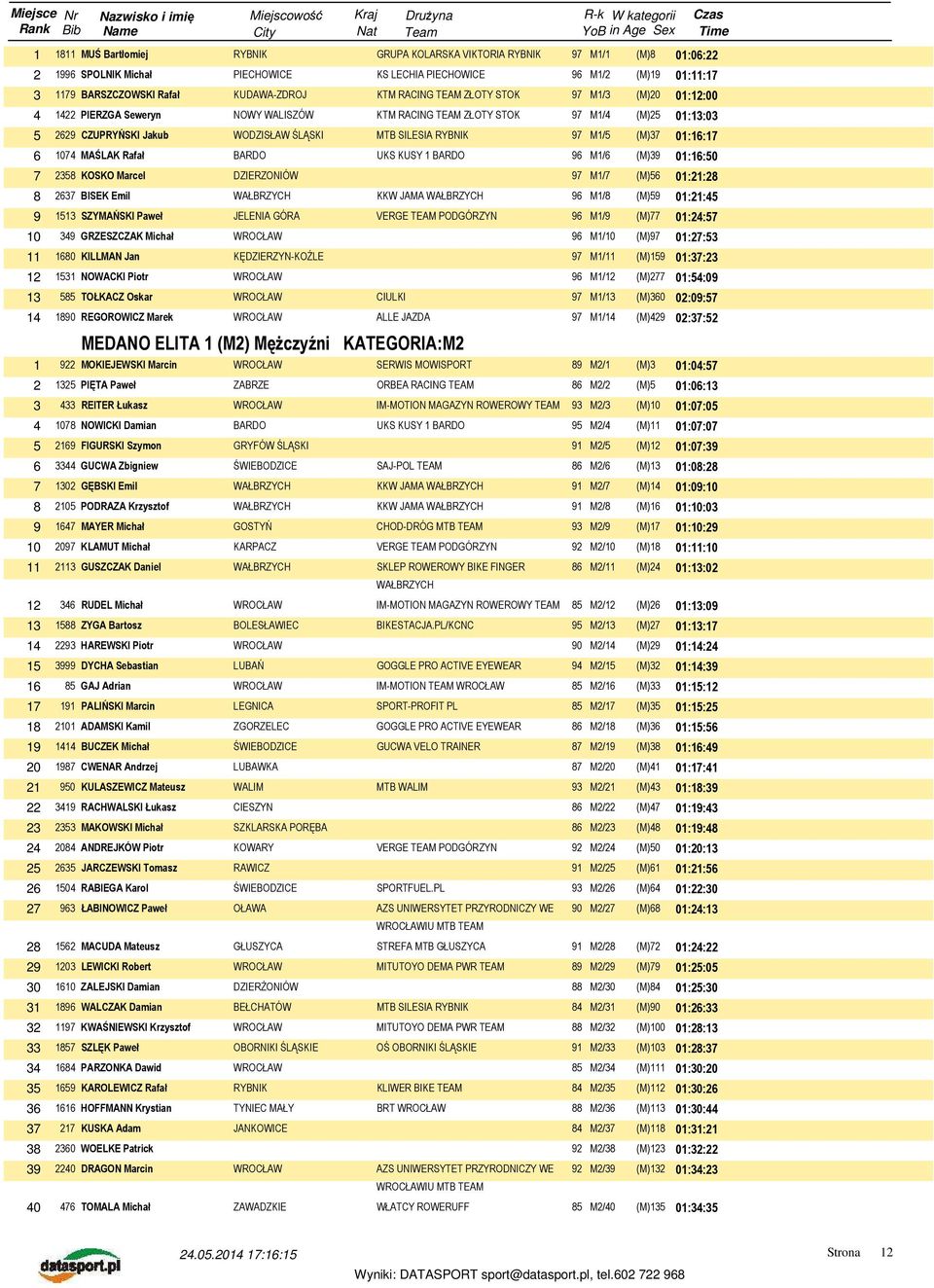 UKS KUSY 1 96 M1/6 (M)39 01:16:50 7 2358 KOSKO Marcel DZIERZONIÓW 97 M1/7 (M)56 01:21:28 8 2637 BISEK Emil KKW JAMA 96 M1/8 (M)59 01:21:45 9 1513 SZYMAŃSKI Paweł VERGE TEAM PODGÓRZYN 96 M1/9 (M)77