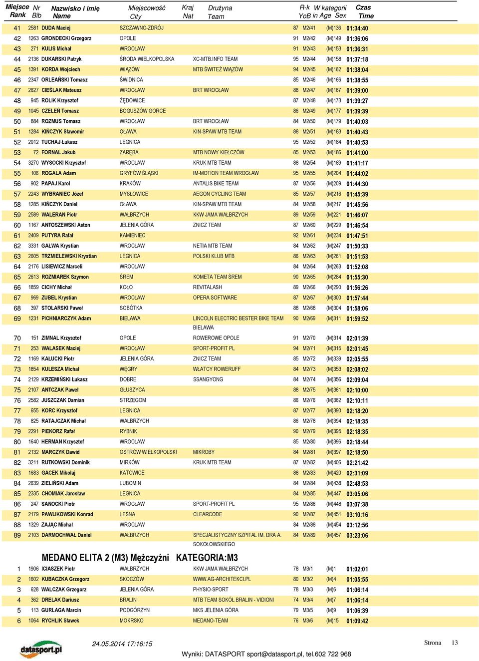 INFO TEAM 95 M2/44 (M)158 01:37:18 45 1391 KORDA Wojciech WIĄZÓW MTB ŚWITEŹ WIĄZÓW 94 M2/45 (M)162 01:38:04 46 2347 ORLEAŃSKI Tomasz ŚWIDNICA 85 M2/46 (M)166 01:38:55 47 2627 CIEŚLAK Mateusz BRT 88