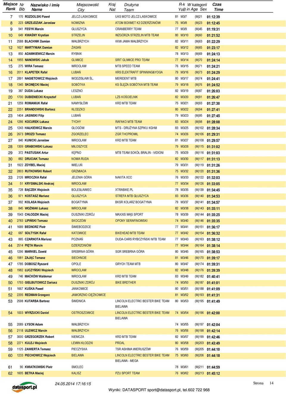 Damian ŻAGAŃ 82 M3/12 (M)65 01:23:17 13 850 ADAMKIEWICZ Marcin 78 M3/13 (M)69 01:24:13 14 1955 NANOWSKI Jakub SRIT PRO TEAM 77 M3/14 (M)70 01:24:14 15 275 WIRA Tomasz MTB SPEED TEAM 76 M3/15 (M)71