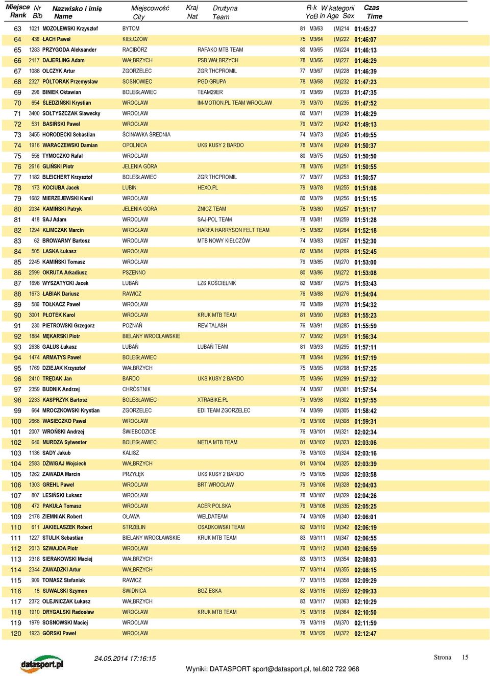 M3/69 (M)233 01:47:35 70 654 ŚLEDZIŃSKI Krystian IM-MOTION.