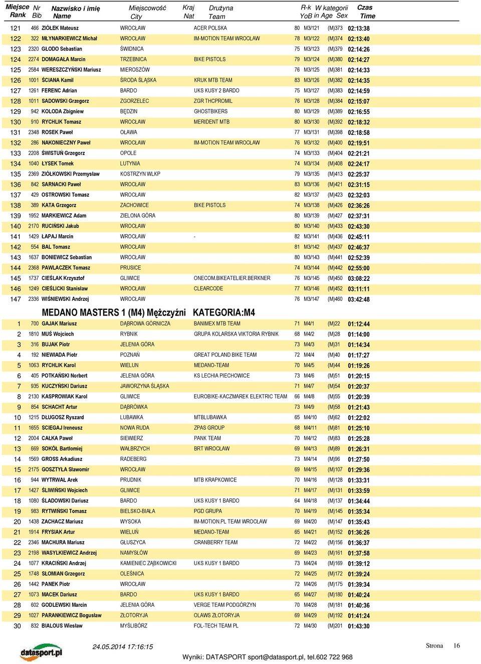 02:14:35 127 1261 FERENC Adrian UKS KUSY 2 75 M3/127 (M)383 02:14:59 128 1011 SADOWSKI Grzegorz ZGR THCPROMIL 76 M3/128 (M)384 02:15:07 129 942 KOLODA Zbigniew BĘDZIN GHOSTBIKERS 80 M3/129 (M)389