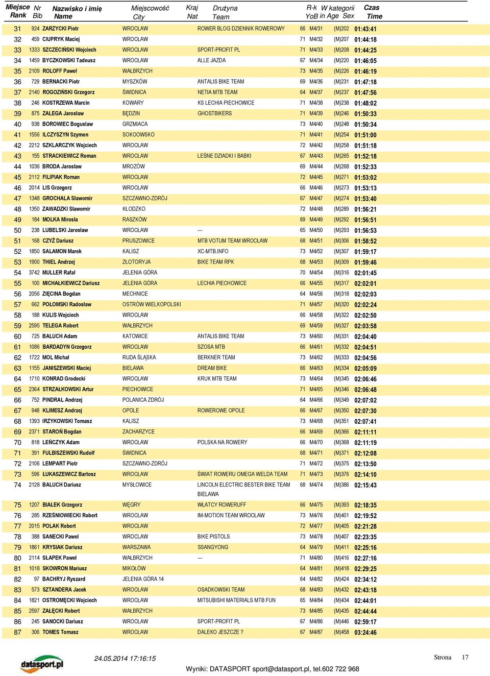 NETIA MTB TEAM 64 M4/37 (M)237 01:47:56 38 246 KOSTRZEWA Marcin KOWARY 71 M4/38 (M)238 01:48:02 39 875 ZALEGA Jarosław BĘDZIN GHOSTBIKERS 71 M4/39 (M)246 01:50:33 40 938 BOROWIEC Boguslaw GRZMIACA 73