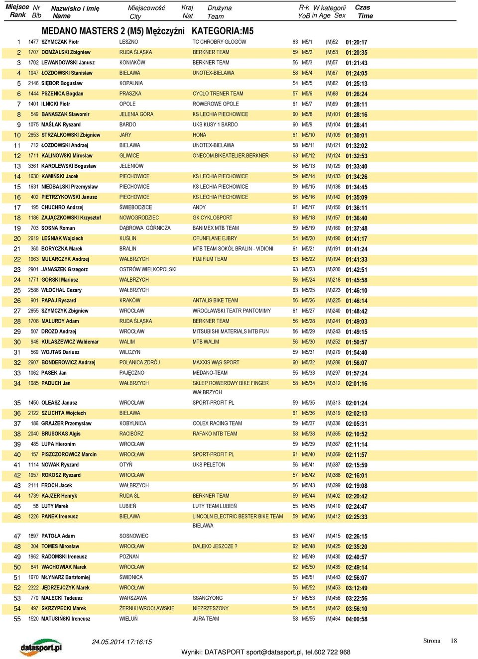 PRASZKA CYCLO TRENER TEAM 57 M5/6 (M)88 01:26:24 7 1401 ILNICKI Piotr ROWEROWE 61 M5/7 (M)99 01:28:11 8 549 BANASZAK Sławomir 60 M5/8 (M)101 01:28:16 9 1075 MAŚLAK Ryszard UKS KUSY 1 60 M5/9 (M)104