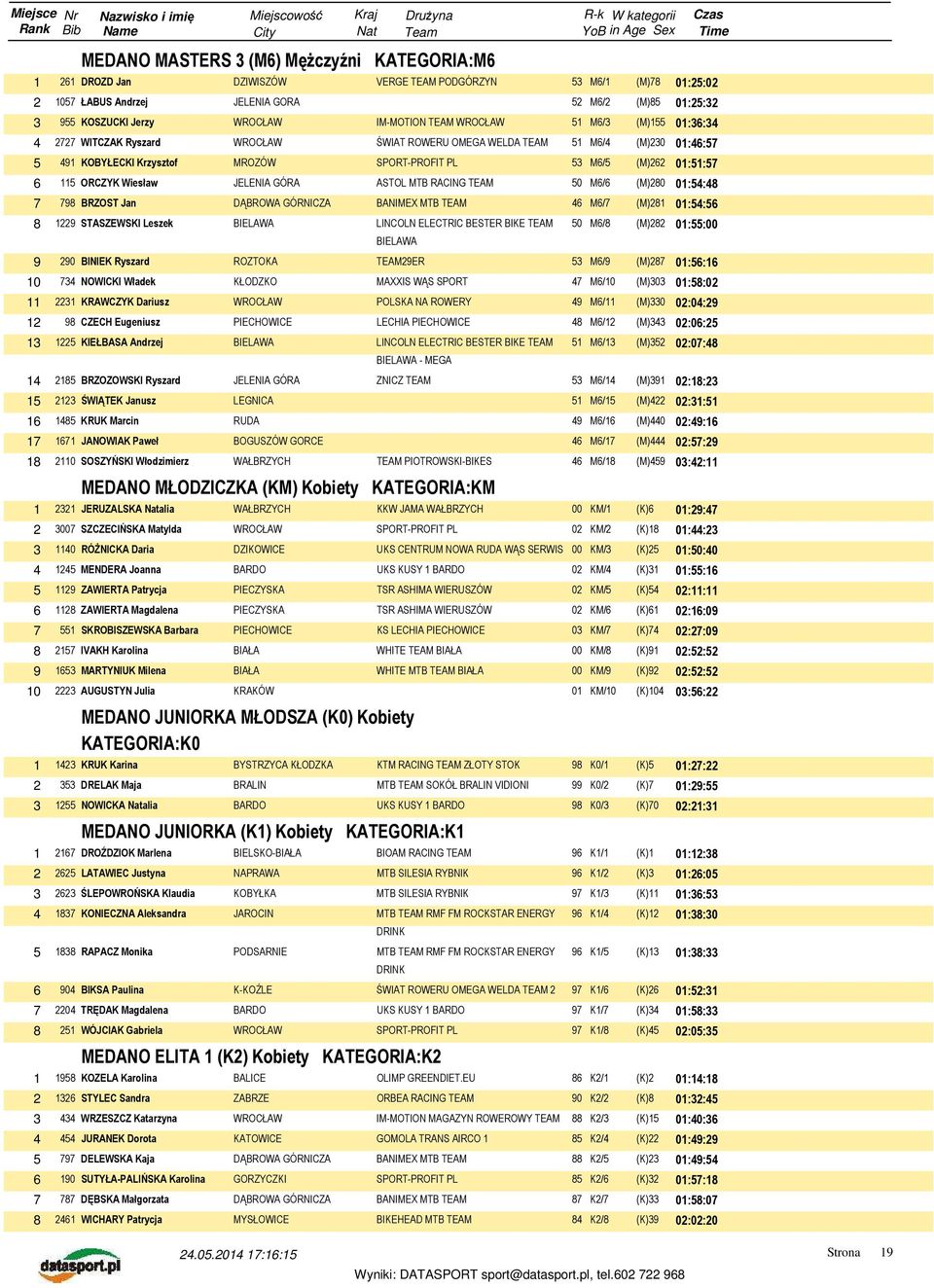 MTB RACING TEAM 50 M6/6 (M)280 01:54:48 7 798 BRZOST Jan 46 M6/7 (M)281 01:54:56 8 1229 STASZEWSKI Leszek LINCOLN ELECTRIC BESTER BIKE TEAM 50 M6/8 (M)282 01:55:00 9 290 BINIEK Ryszard ROZTOKA