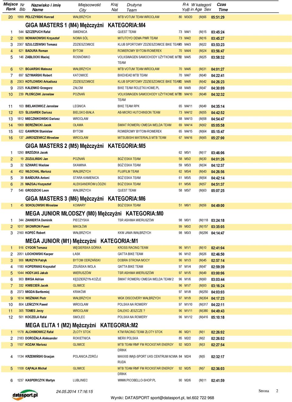 (M)24 03:56:47 5 146 ZABŁOCKI Maciej ROSNÓWKO VOLKSWAGEN SAMOCHODY UŻYTKOWE MTB 72 M4/5 (M)25 03:58:32 6 121 BOJARSKI Mateusz MTB VOTUM TEAM 70 M4/6 (M)31 04:01:27 7 697 SZYMAŃSKI Robert KATOWICE