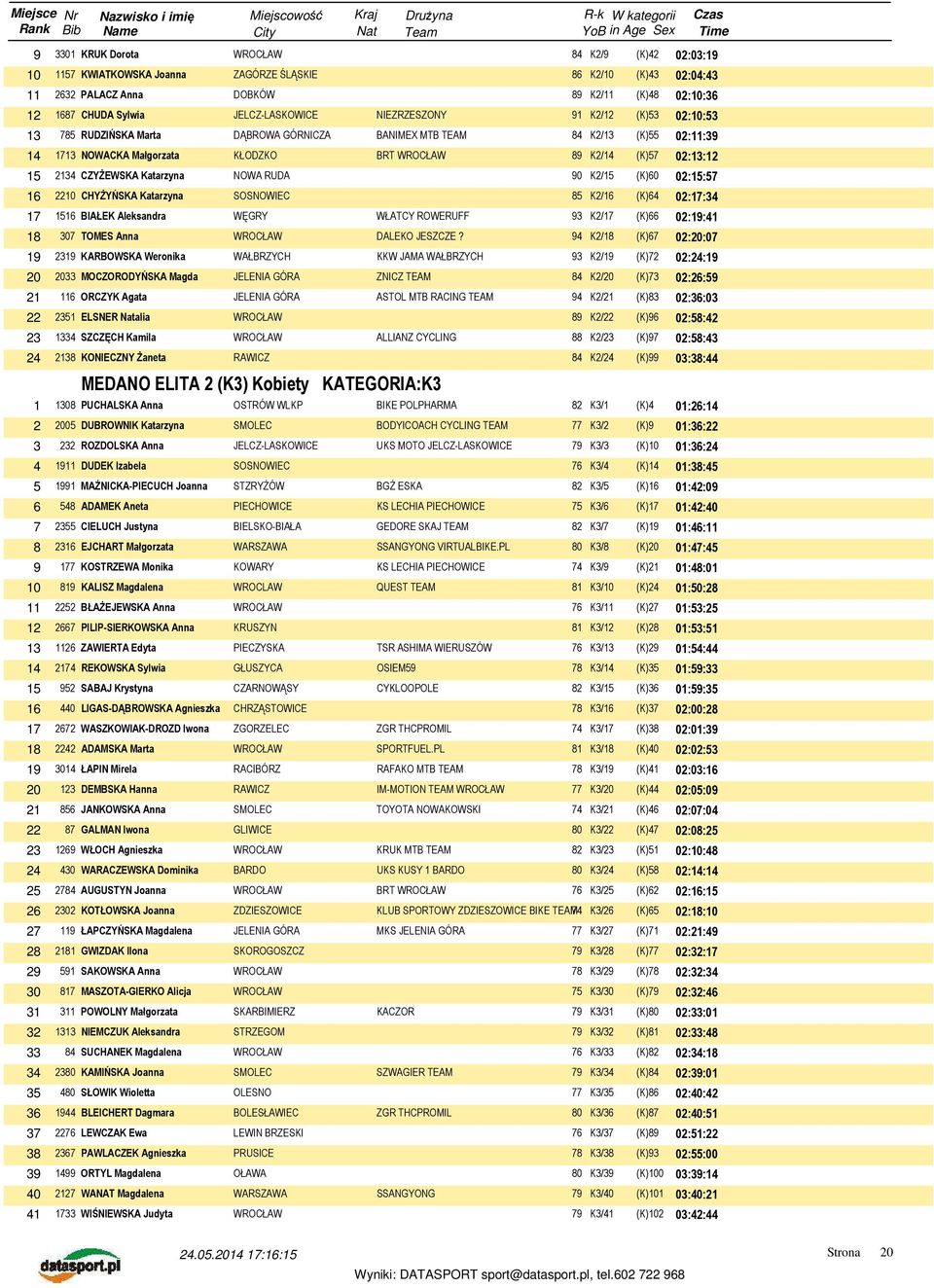 02:15:57 16 2210 CHYŻYŃSKA Katarzyna SOSNOWIEC 85 K2/16 (K)64 02:17:34 17 1516 BIAŁEK Aleksandra WĘGRY WŁATCY ROWERUFF 93 K2/17 (K)66 02:19:41 18 307 TOMES Anna DALEKO JESZCZE?