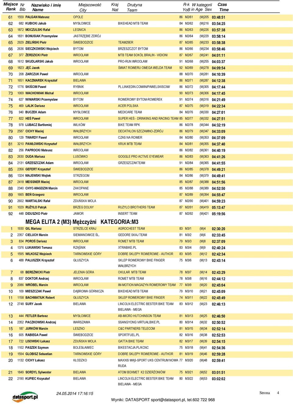 ŻERDZICKI Piotr MTB TEAM SOKÓŁ BRALIN - VIDIONI 87 M2/67 (M)241 04:01:11 68 1612 SKUDLARSKI Jakub PRO-RUN 91 M2/68 (M)255 04:03:37 69 1823 JĘĆ Jacek ŚWIAT ROWERU OMEGA WELDA TEAM 92 M2/69 (M)278