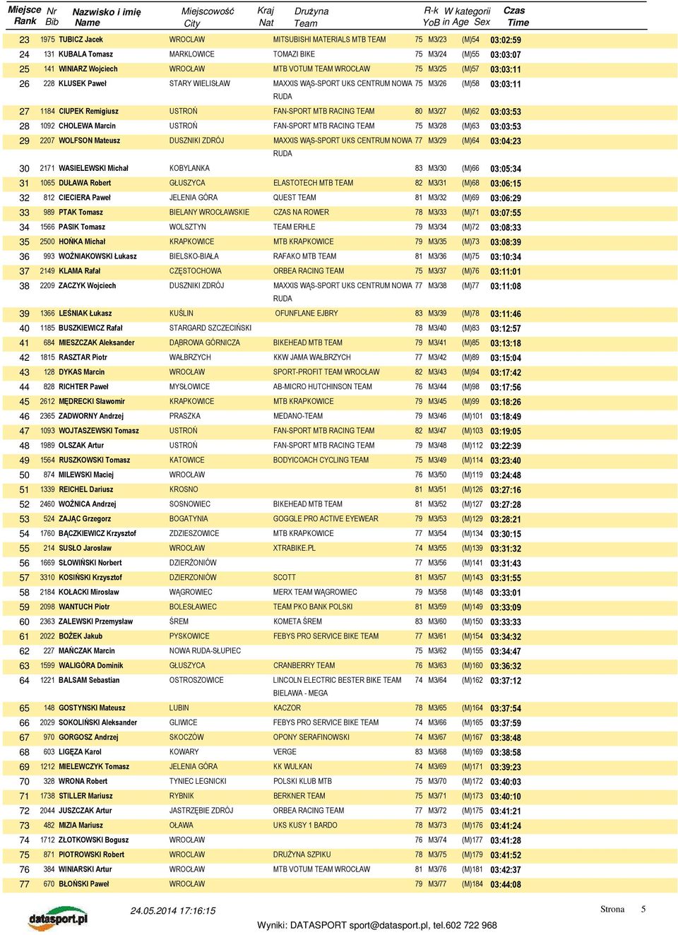 CHOLEWA Marcin USTROŃ FAN-SPORT MTB RACING TEAM 75 M3/28 (M)63 03:03:53 29 2207 WOLFSON Mateusz DUSZNIKI ZDRÓJ MAXXIS WĄS-SPORT UKS CENTRUM NOWA 77 M3/29 (M)64 03:04:23 30 2171 WASIELEWSKI Michał