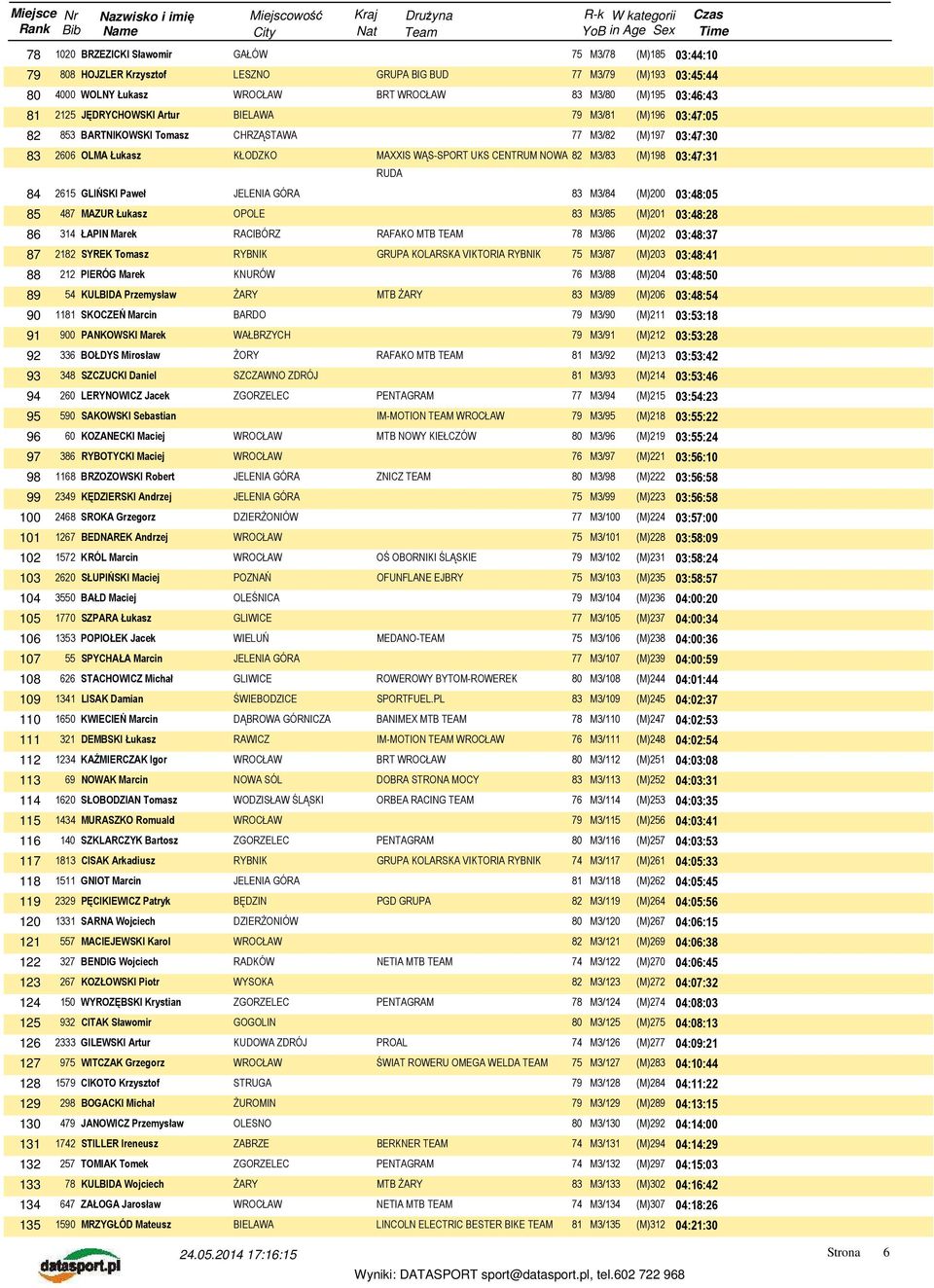 Paweł 83 M3/84 (M)200 03:48:05 85 487 MAZUR Łukasz 83 M3/85 (M)201 03:48:28 86 314 ŁAPIN Marek RACIBÓRZ 78 M3/86 (M)202 03:48:37 87 2182 SYREK Tomasz GRUPA KOLARSKA VIKTORIA 75 M3/87 (M)203 03:48:41