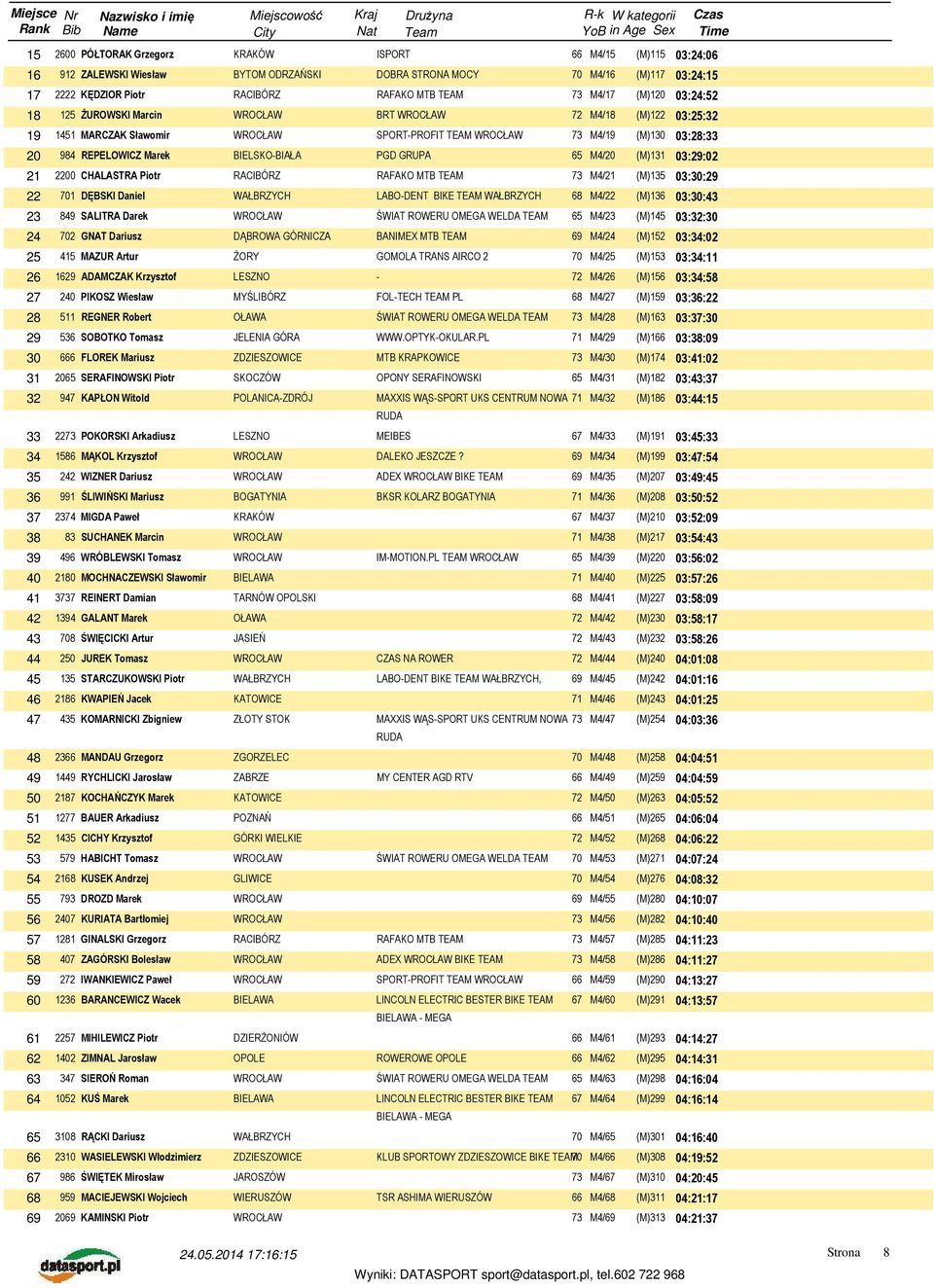 CHALASTRA Piotr RACIBÓRZ 73 M4/21 (M)135 03:30:29 22 701 DĘBSKI Daniel LABO-DENT BIKE TEAM 68 M4/22 (M)136 03:30:43 23 849 SALITRA Darek ŚWIAT ROWERU OMEGA WELDA TEAM 65 M4/23 (M)145 03:32:30 24 702