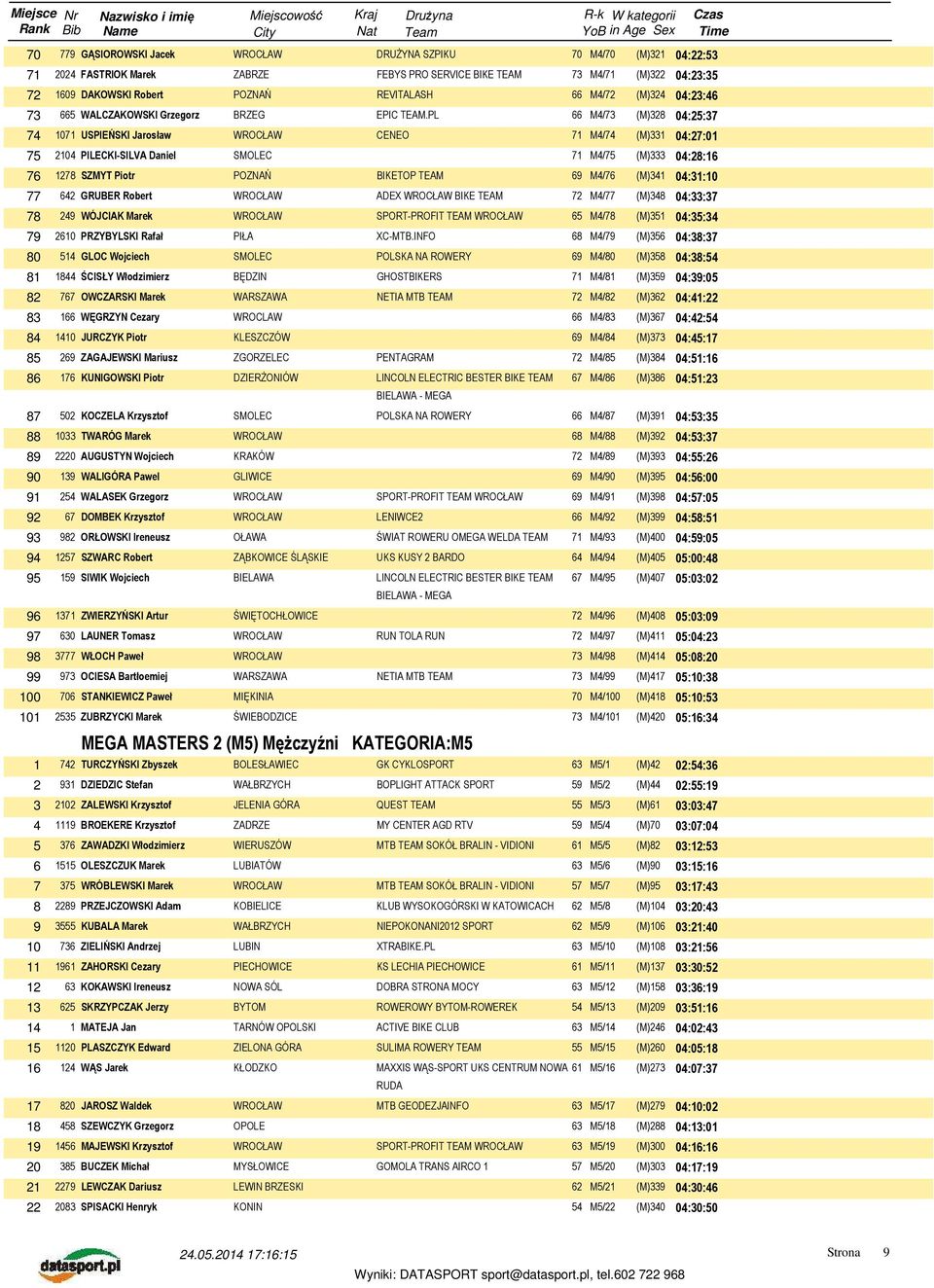 PL 66 M4/73 (M)328 04:25:37 74 1071 USPIEŃSKI Jarosław CENEO 71 M4/74 (M)331 04:27:01 75 2104 PILECKI-SILVA Daniel SMOLEC 71 M4/75 (M)333 04:28:16 76 1278 SZMYT Piotr BIKETOP TEAM 69 M4/76 (M)341