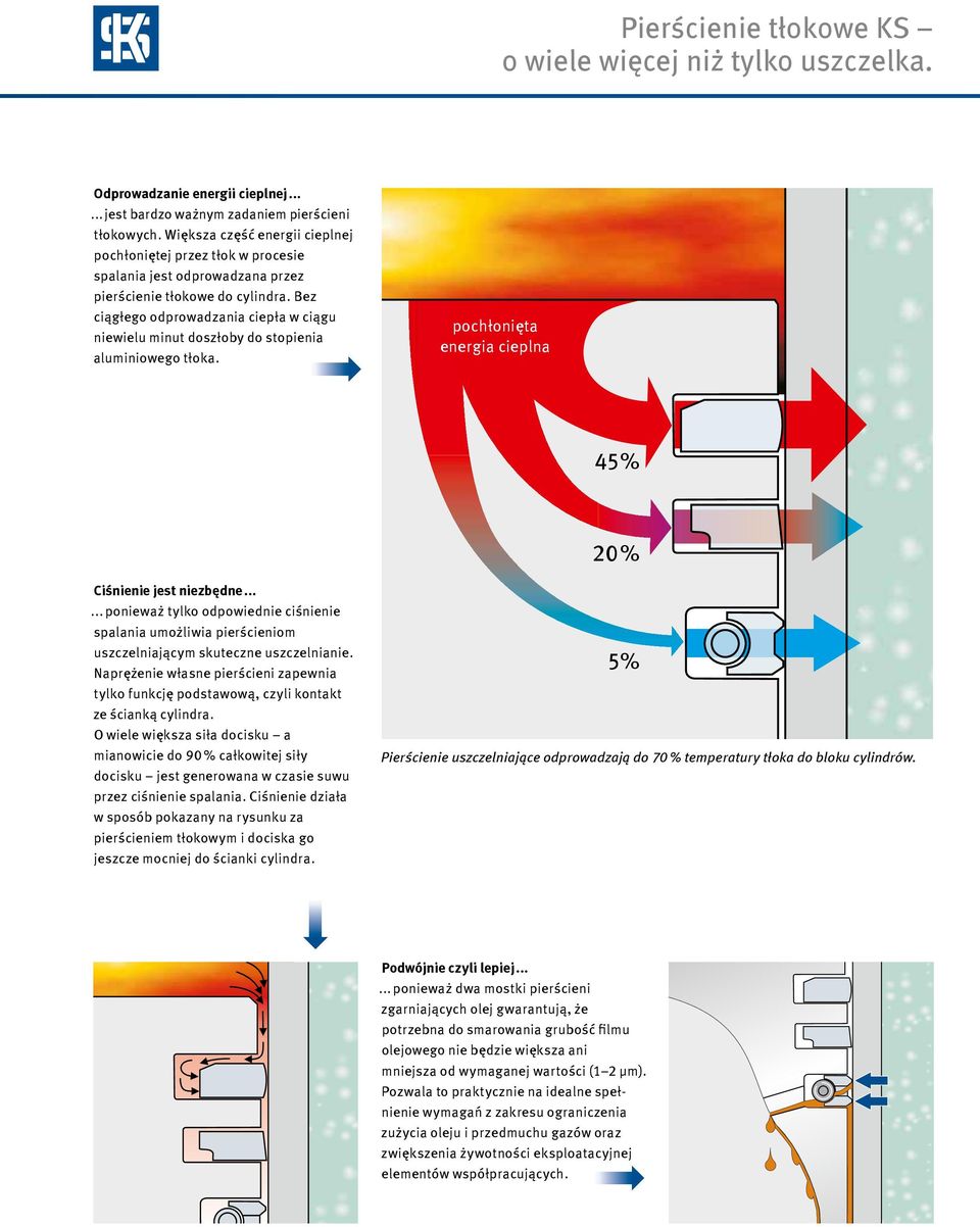 Bez ciągłego odprowadzania ciepła w ciągu niewielu minut doszłoby do stopienia aluminiowego tłoka. pochłonięta energia cieplna 45% 20% Ciśnienie jest niezbędne.