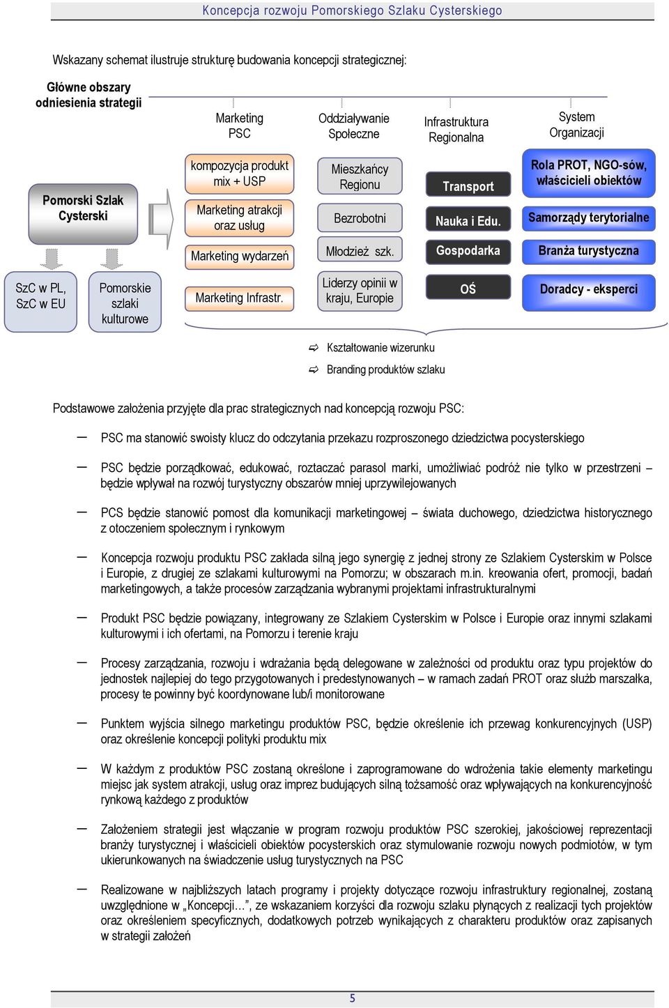 Rola PROT, NGO-sów, właścicieli obiektów Samorządy terytorialne Marketing wydarzeń MłodzieŜ szk. Gospodarka BranŜa turystyczna SzC w PL, SzC w EU Pomorskie szlaki kulturowe Marketing Infrastr.