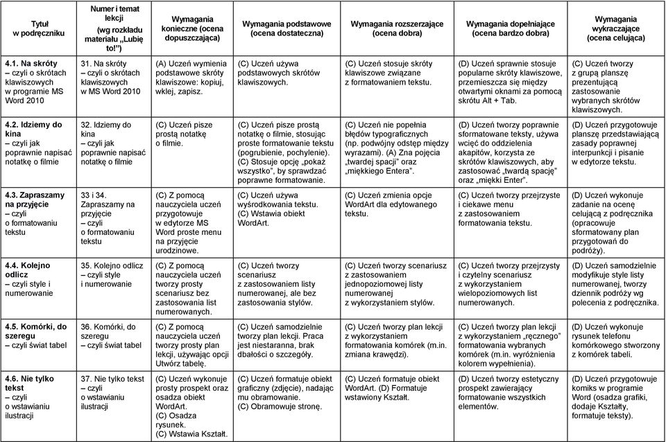 stosuje skróty klawiszowe związane z formatowaniem tekstu. (D) Uczeń sprawnie stosuje popularne skróty klawiszowe, przemieszcza się między otwartymi oknami za pomocą skrótu Alt + Tab.