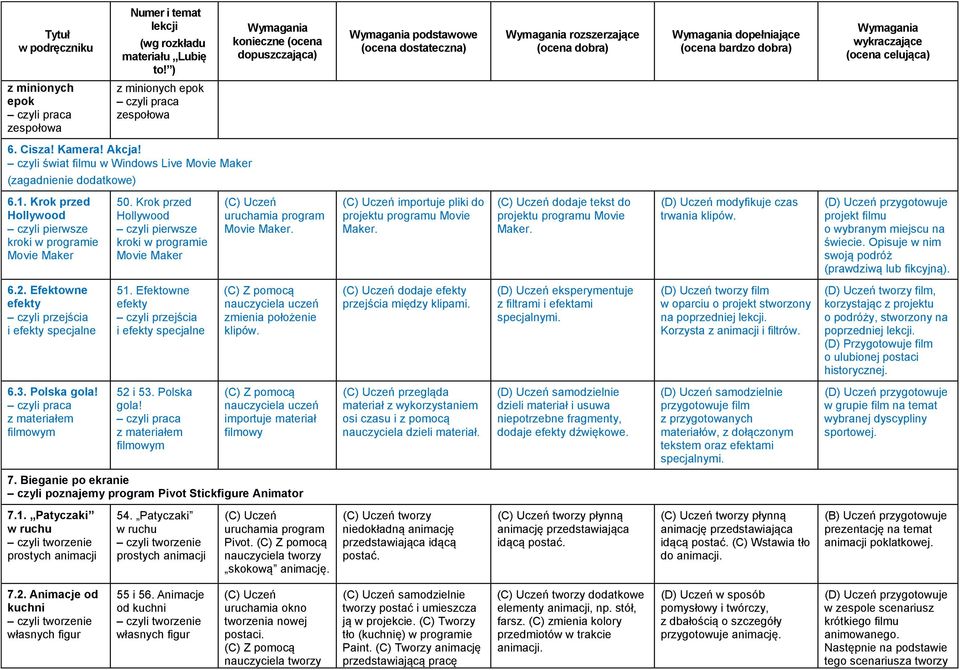 dodaje tekst do projektu programu Movie Maker. (D) Uczeń modyfikuje czas trwania klipów. projekt filmu o wybranym miejscu na świecie. Opisuje w nim swoją podróż (prawdziwą lub fikcyjną). 6.2.