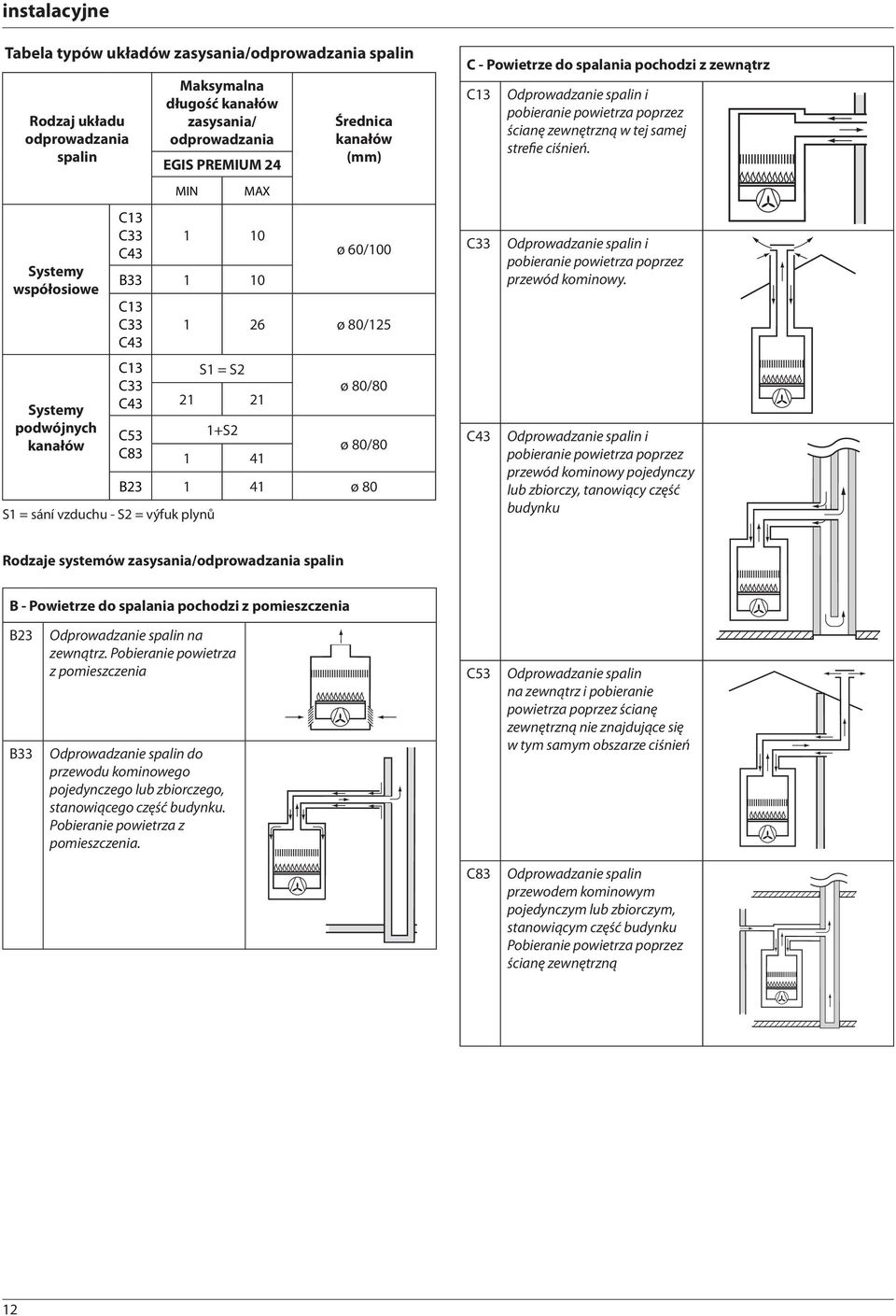 С - Powietrze do spalania pochodzi z zewnątrz C3 C33 C43 Odprowadzanie spalin i pobieranie powietrza poprzez ścianę zewnętrzną w tej samej strefie ciśnień.