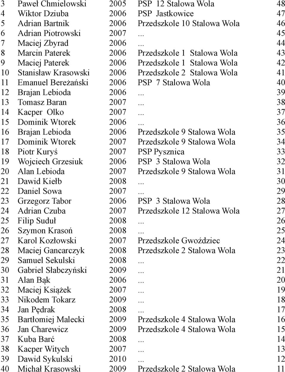 7 Stalowa Wola 40 12 Brajan Lebioda 2006... 39 13 Tomasz Baran 2007... 38 14 Kacper Olko 2007... 37 15 Dominik Wtorek 2006.