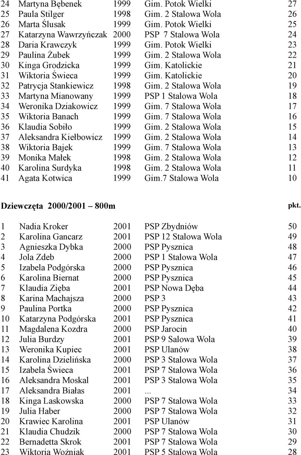 Katolickie 21 31 Wiktoria Świeca 1999 Gim. Katolickie 20 32 Patrycja Stankiewicz 1998 Gim. 2 Stalowa Wola 19 33 Martyna Mianowany 1999 PSP 1 Stalowa Wola 18 34 Weronika Dziakowicz 1999 Gim.