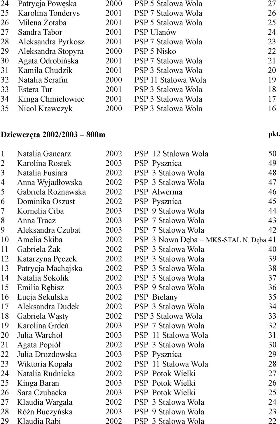Wola 19 33 Estera Tur 2001 PSP 3 Stalowa Wola 18 34 Kinga Chmielowiec 2001 PSP 3 Stalowa Wola 17 35 Nicol Krawczyk 2000 PSP 3 Stalowa Wola 16 Dziewczęta 2002/2003 800m 1 Natalia Gancarz 2002 PSP 12