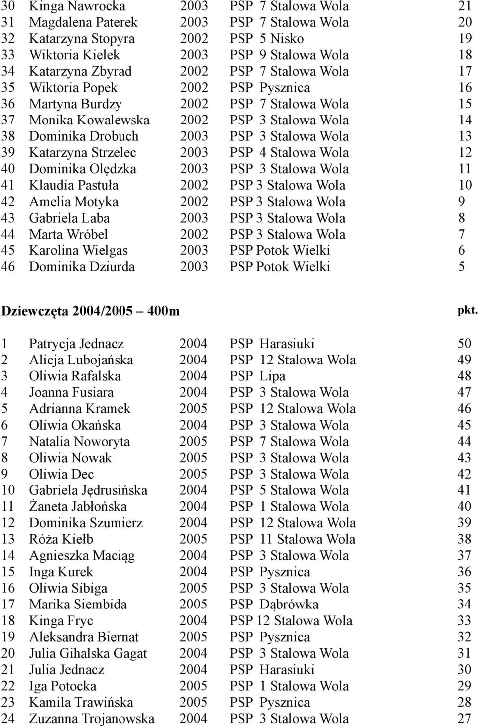 Wola 13 39 Katarzyna Strzelec 2003 PSP 4 Stalowa Wola 12 40 Dominika Olędzka 2003 PSP 3 Stalowa Wola 11 41 Klaudia Pastuła 2002 PSP 3 Stalowa Wola 10 42 Amelia Motyka 2002 PSP 3 Stalowa Wola 9 43