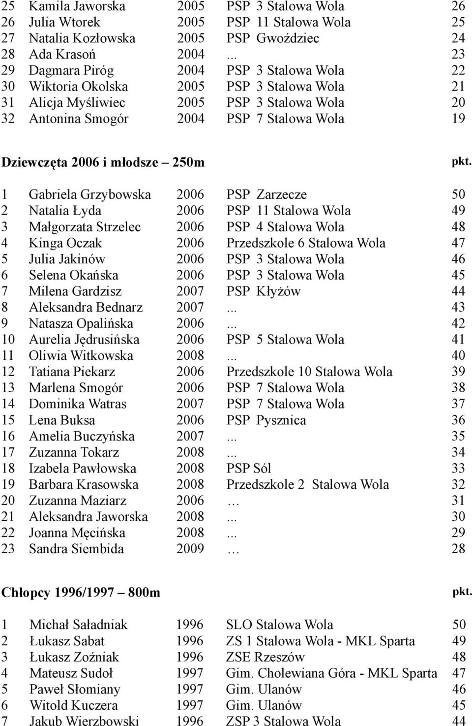 Dziewczęta 2006 i młodsze 250m 1 Gabriela Grzybowska 2006 PSP Zarzecze 50 2 Natalia Łyda 2006 PSP 11 Stalowa Wola 49 3 Małgorzata Strzelec 2006 PSP 4 Stalowa Wola 48 4 Kinga Oczak 2006 Przedszkole 6