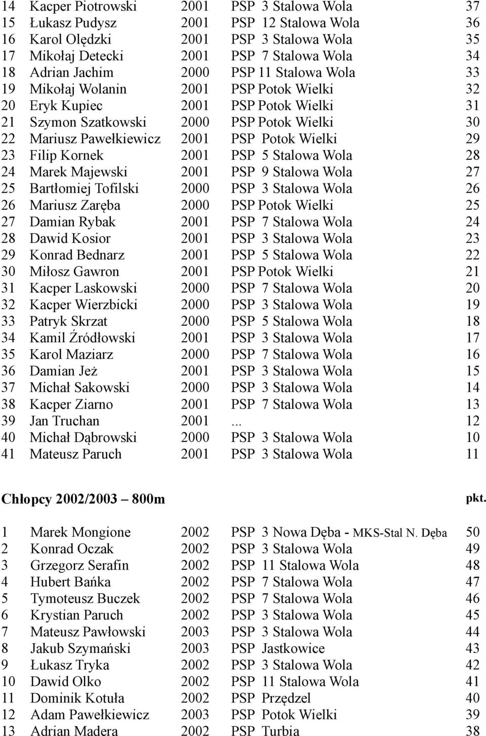 Wielki 29 23 Filip Kornek 2001 PSP 5 Stalowa Wola 28 24 Marek Majewski 2001 PSP 9 Stalowa Wola 27 25 Bartłomiej Tofilski 2000 PSP 3 Stalowa Wola 26 26 Mariusz Zaręba 2000 PSP Potok Wielki 25 27