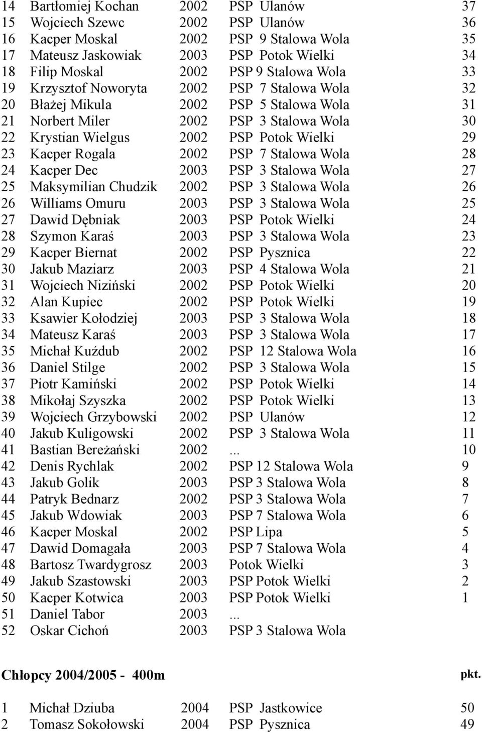 23 Kacper Rogala 2002 PSP 7 Stalowa Wola 28 24 Kacper Dec 2003 PSP 3 Stalowa Wola 27 25 Maksymilian Chudzik 2002 PSP 3 Stalowa Wola 26 26 Williams Omuru 2003 PSP 3 Stalowa Wola 25 27 Dawid Dębniak