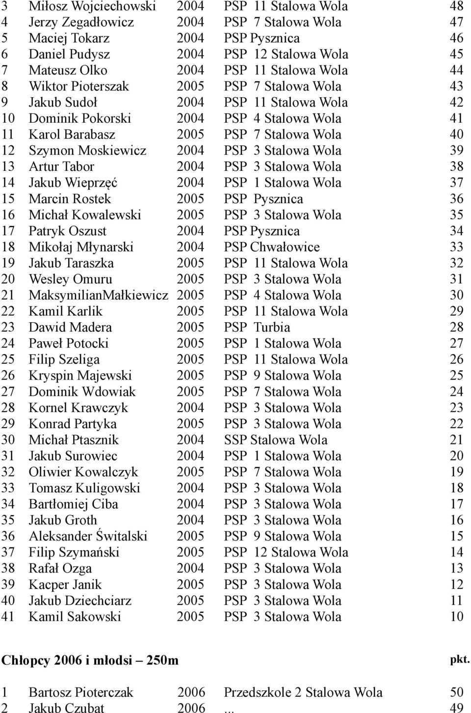 Wola 40 12 Szymon Moskiewicz 2004 PSP 3 Stalowa Wola 39 13 Artur Tabor 2004 PSP 3 Stalowa Wola 38 14 Jakub Wieprzęć 2004 PSP 1 Stalowa Wola 37 15 Marcin Rostek 2005 PSP Pysznica 36 16 Michał