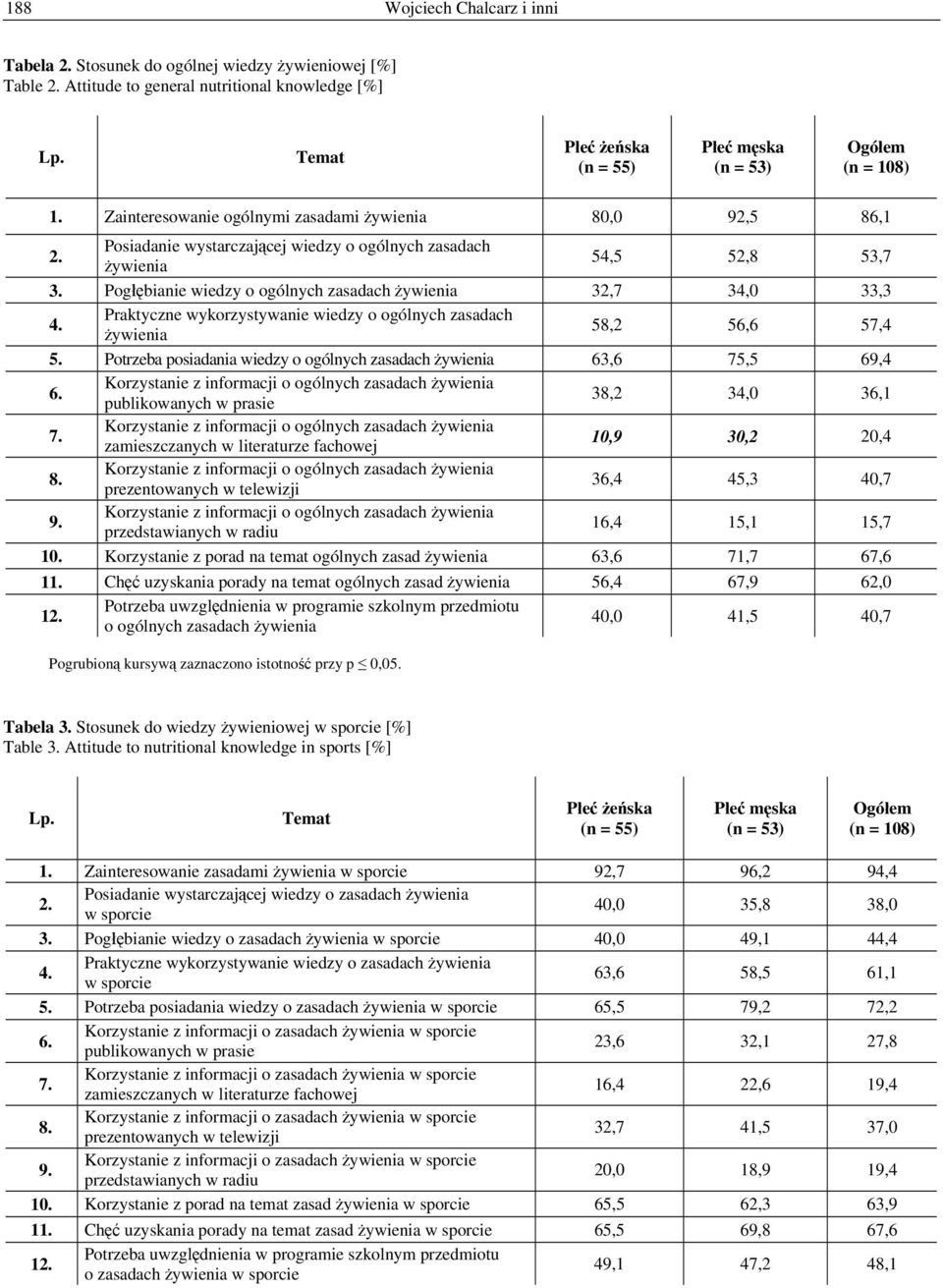 Pogłębianie wiedzy o ogólnych zasadach żywienia 32,7 34,0 33,3 4. Praktyczne wykorzystywanie wiedzy o ogólnych zasadach żywienia 58,2 56,6 57,4 5.