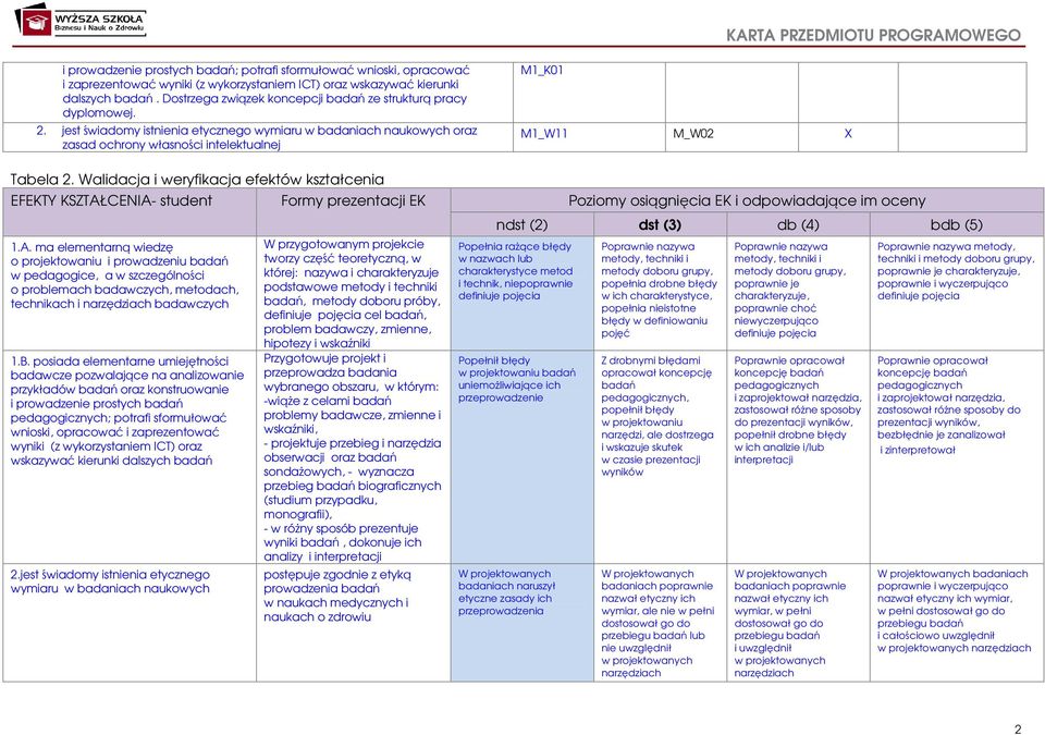 Walidacja i weryfikacja efektów kształcenia EFEKTY KSZTAŁCENIA- student Formy prezentacji EK Poziomy osiągnięcia EK i odpowiadające im oceny.a. ma elementarną wiedzę o projektowaniu i prowadzeniu badań w pedagogice, a w szczególności o problemach badawczych, metodach, technikach i narzędziach badawczych.