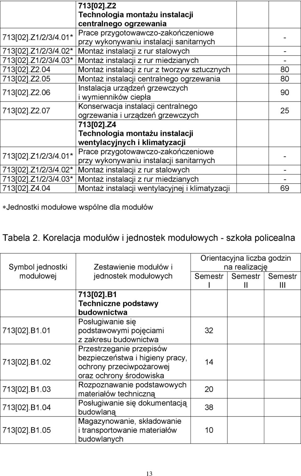 Z2.07 Konserwacja instalacji centralnego ogrzewania i urządzeń grzewczych 25 713[02].Z4 Technologia montażu instalacji wentylacyjnych i klimatyzacji Prace przygotowawczo-zakończeniowe 713[02].