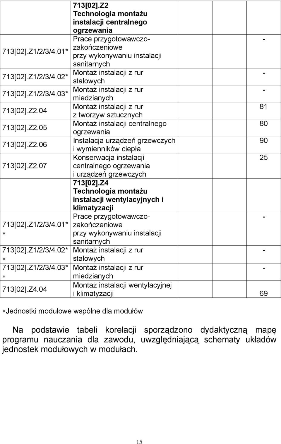 Z2 Technologia montażu instalacji centralnego ogrzewania Prace przygotowawczozakończeniowe przy wykonywaniu instalacji sanitarnych Montaż instalacji z rur stalowych Montaż instalacji z rur