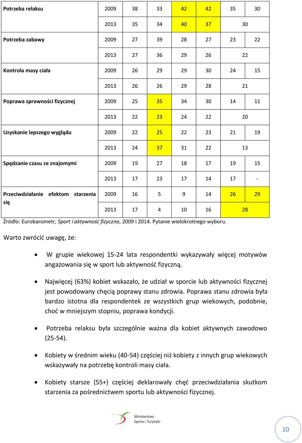 14 17 - Przeciwdziałanie efektom starzenia się 2009 16 5 9 14 26 29 2013 17 4 10 16 28 Źródło: Eurobarometr, Sport i aktywność fizyczna, 2009 i 2014. Pytanie wielokrotnego wyboru.