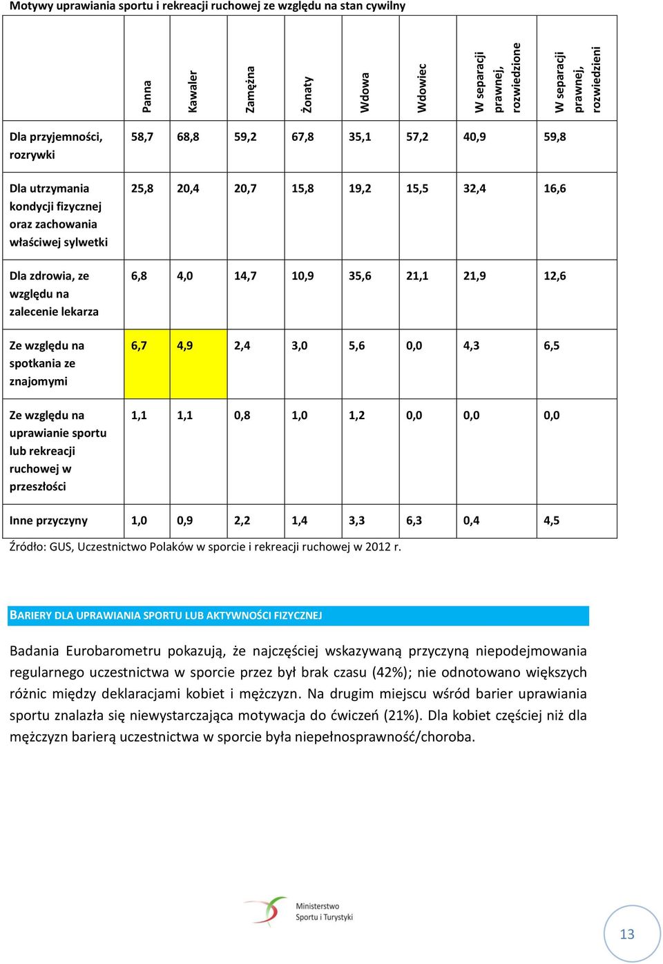 sportu lub rekreacji ruchowej w przeszłości 58,7 68,8 59,2 67,8 35,1 57,2 40,9 59,8 25,8 20,4 20,7 15,8 19,2 15,5 32,4 16,6 6,8 4,0 14,7 10,9 35,6 21,1 21,9 12,6 6,7 4,9 2,4 3,0 5,6 0,0 4,3 6,5 1,1