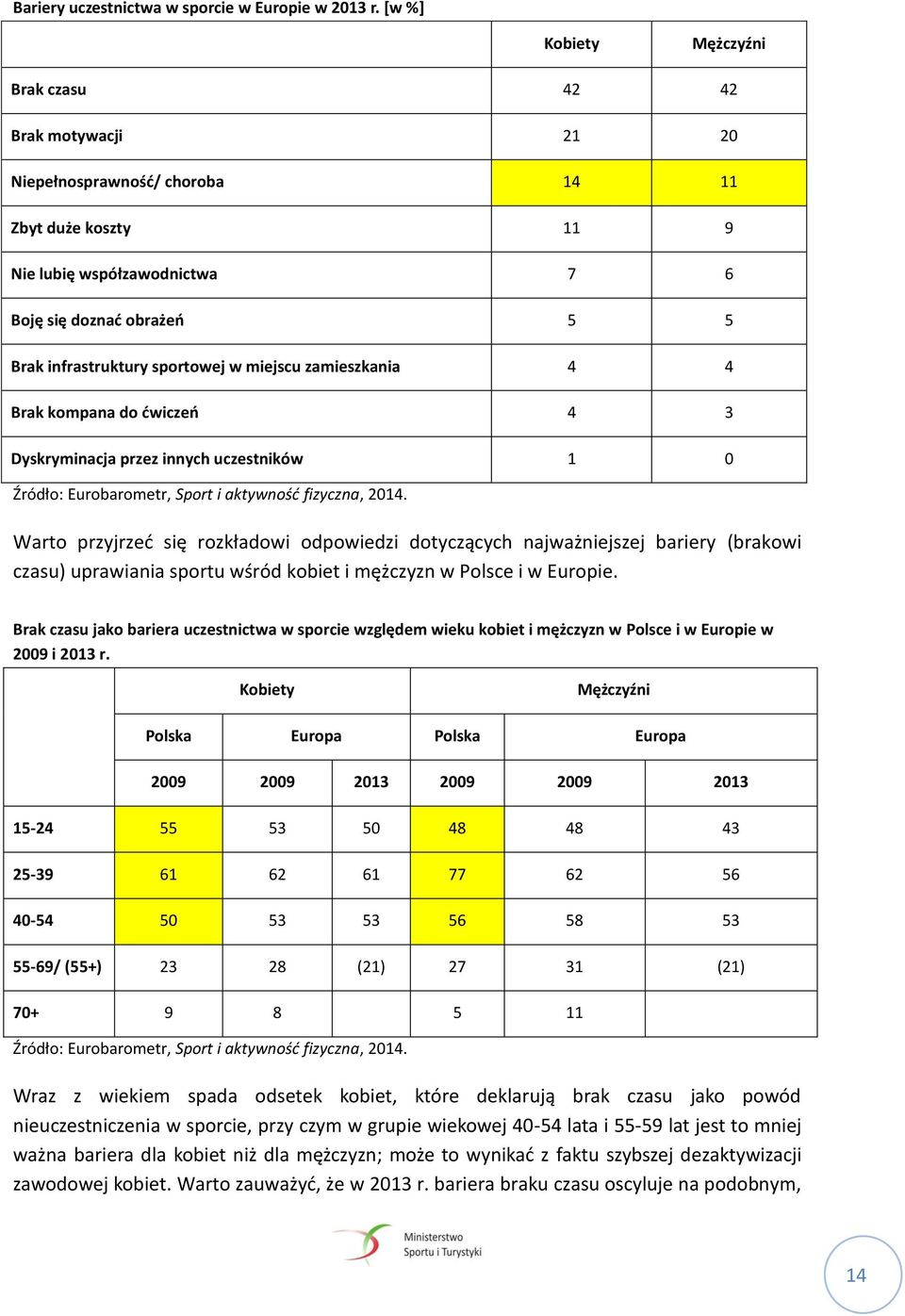 sportowej w miejscu zamieszkania 4 4 Brak kompana do ćwiczeń 4 3 Dyskryminacja przez innych uczestników 1 0 Źródło: Eurobarometr, Sport i aktywność fizyczna, 2014.