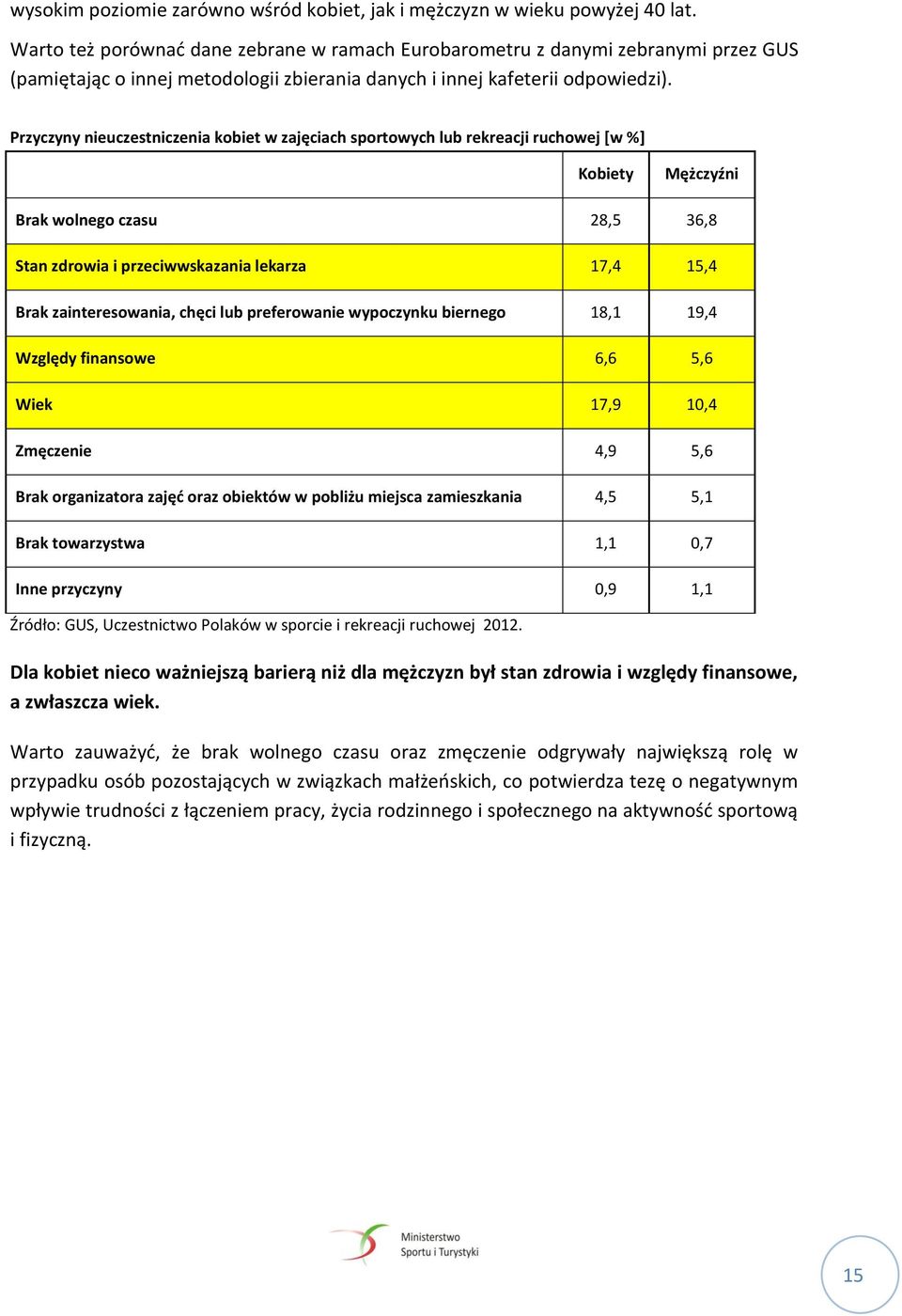 Przyczyny nieuczestniczenia kobiet w zajęciach sportowych lub rekreacji ruchowej [w %] Kobiety Mężczyźni Brak wolnego czasu 28,5 36,8 Stan zdrowia i przeciwwskazania lekarza 17,4 15,4 Brak