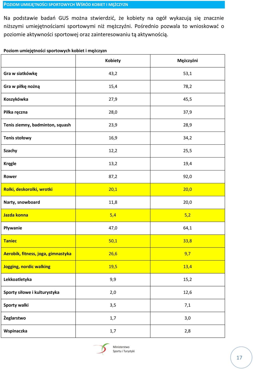 Poziom umiejętności sportowych kobiet i mężczyzn Kobiety Mężczyźni Gra w siatkówkę 43,2 53,1 Gra w piłkę nożną 15,4 78,2 Koszykówka 27,9 45,5 Piłka ręczna 28,0 37,9 Tenis ziemny, badminton, squash