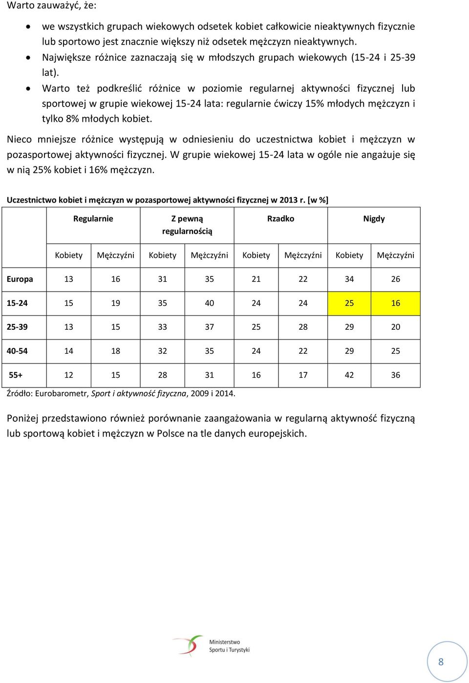 Warto też podkreślić różnice w poziomie regularnej aktywności fizycznej lub sportowej w grupie wiekowej 15-24 lata: regularnie ćwiczy 15% młodych mężczyzn i tylko 8% młodych kobiet.