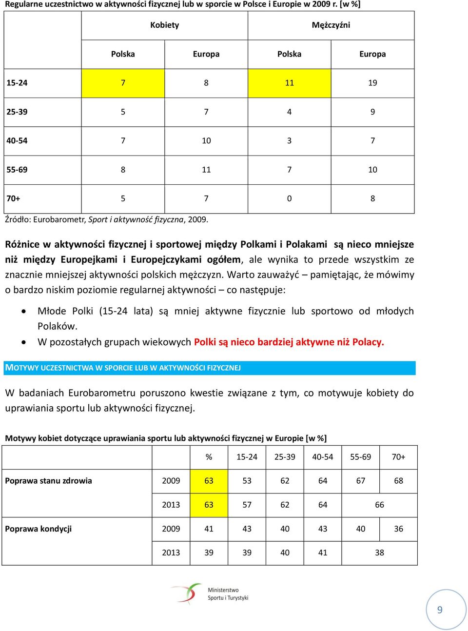 Różnice w aktywności fizycznej i sportowej między Polkami i Polakami są nieco mniejsze niż między Europejkami i Europejczykami ogółem, ale wynika to przede wszystkim ze znacznie mniejszej aktywności