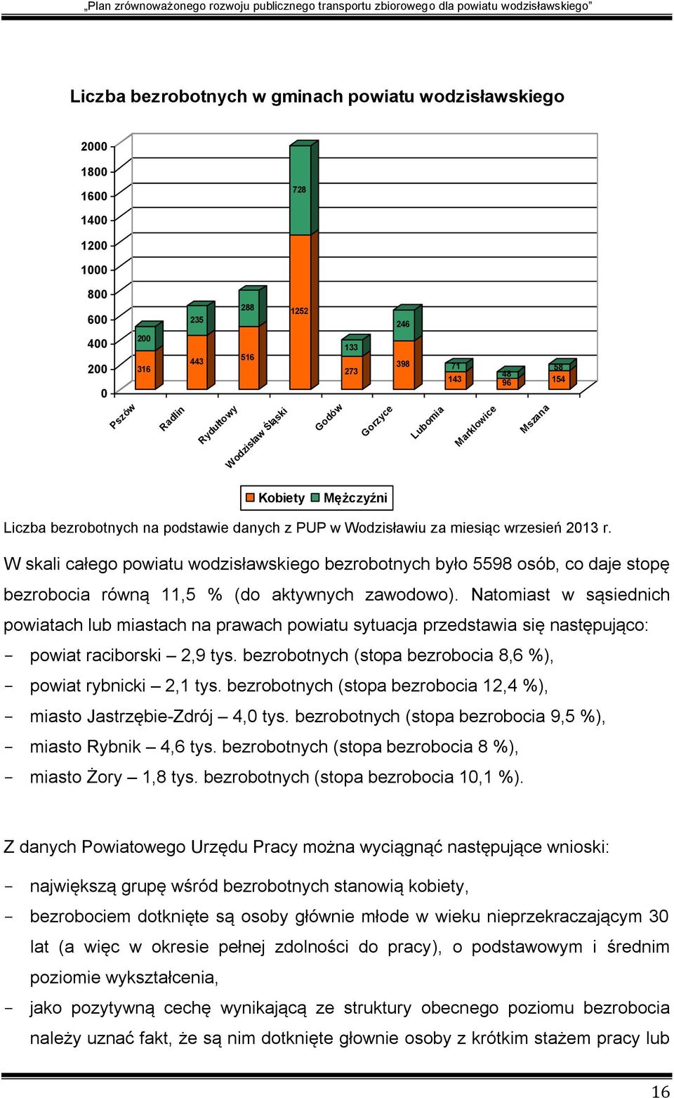 W skali całego powiatu wodzisławskiego bezrobotnych było 5598 osób, co daje stopę bezrobocia równą 11,5 % (do aktywnych zawodowo).