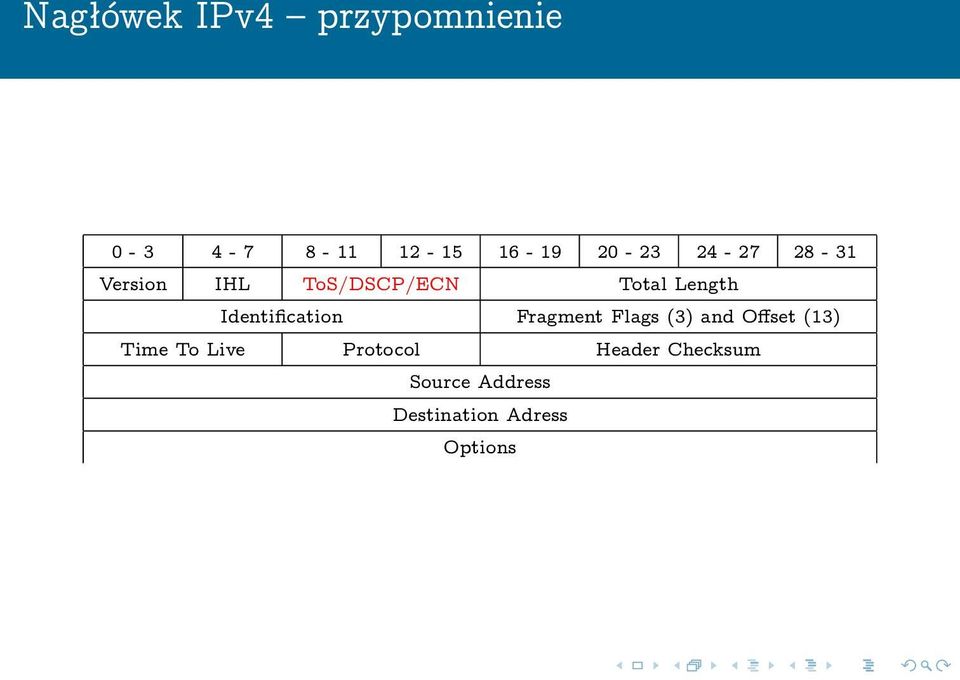 Identification Fragment Flags (3) and Offset (13) Time To